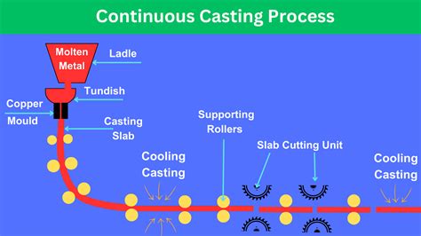 Optimization Of Continuous Casting Process In Steel