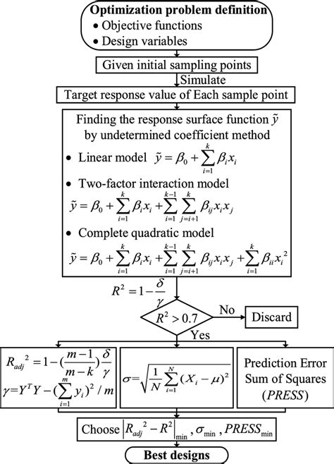 Download Optimization By Response Surface Methodology Applied To 