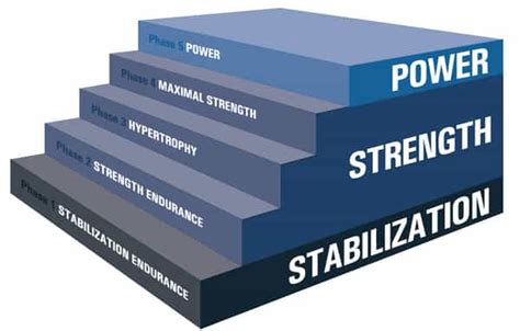 Optimum Performance Training Model