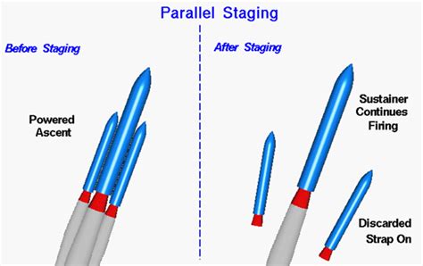 optimum staging of multistage rockets