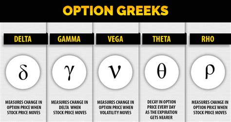 Option Greeks In A Nutshell How Time Probability And Other Factors Impact Your Options Trading Options Trading In A Nutshell