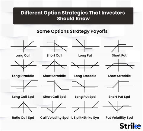 Option Strategies