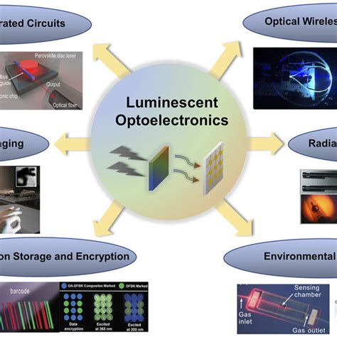 optoelectronics and photonics