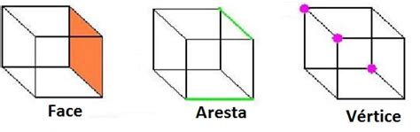 O'que é Aresta