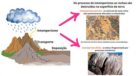 O'que é Intemperismo