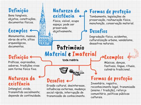 O'que é Patrimonio Material