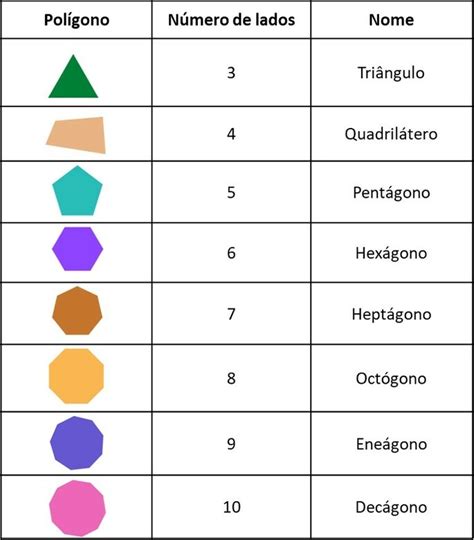 O'que São Poligonos