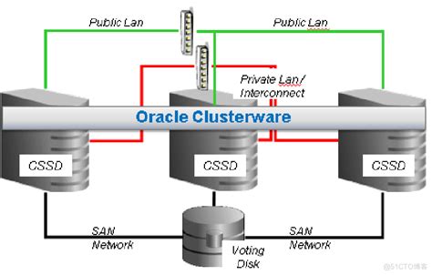 oracle日常总结一_自由的天空的技术博客_51CTO博客