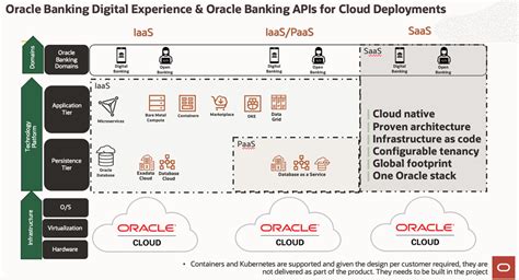 Oracle Banking Digital Experience Release Notes