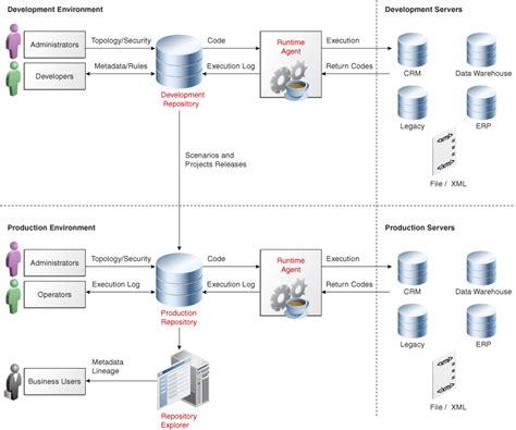 Oracle Data Integrator Student Guide D64974gc1