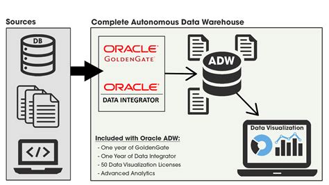 oracle data warehouse student guide