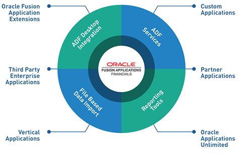 Oracle Financials Application Process
