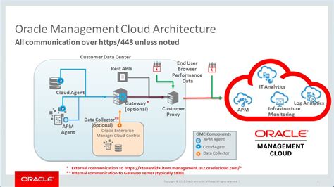 Oracle Management Server
