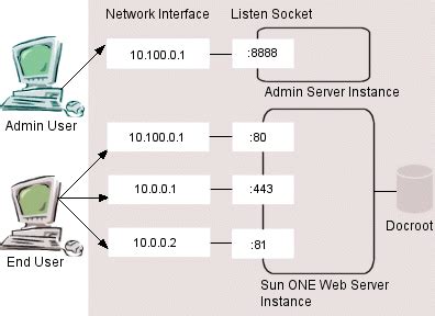 oracle sunone web server
