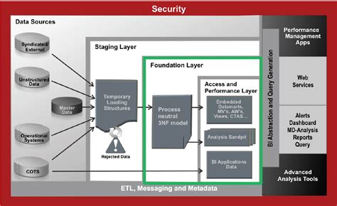 Oracle Warehouse Data Model Reference
