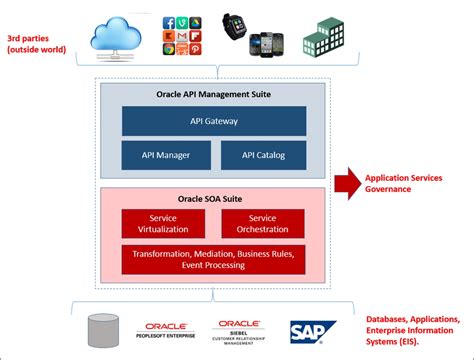 Read Oracle Api Management Data Sheet 