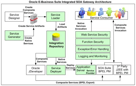 Read Oracle Application Soa Guide 