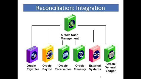 Read Online Oracle Cash Management White Paper 