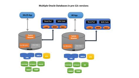 Read Oracle Database 12C Managing Multitenant Architecture 