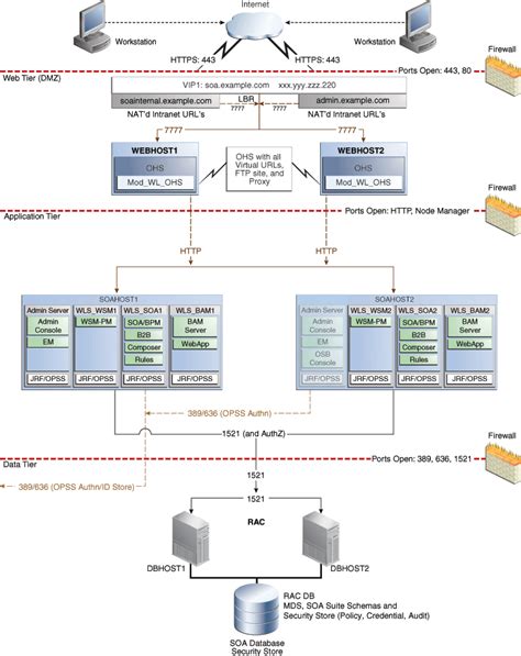 Full Download Oracle Enterprise Deployment Guide 