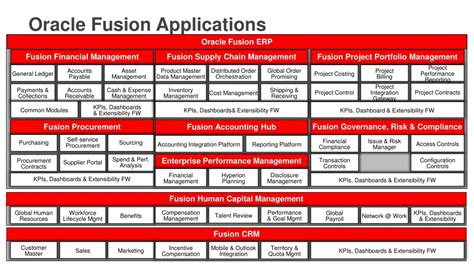 Read Oracle Fusion Applications Financials Implementation Guide 