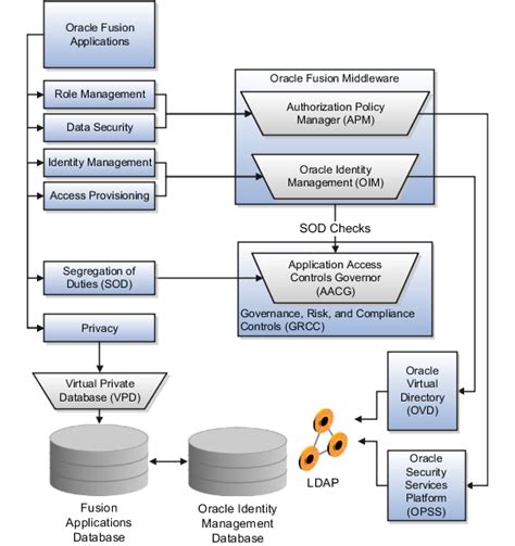 Read Online Oracle Fusion Applications Security Guide 
