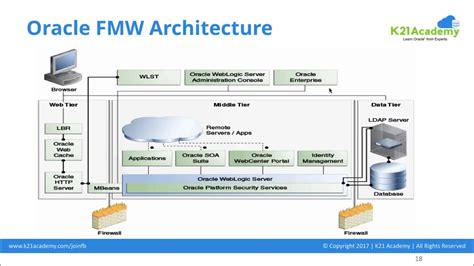 Read Oracle Fusion Middleware Enterprise Deployment Guide For Webcenter Portal 