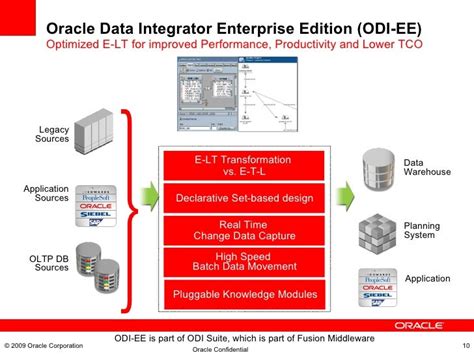 Download Oracle Fusion Middleware Installation Guide For Data Integrator 