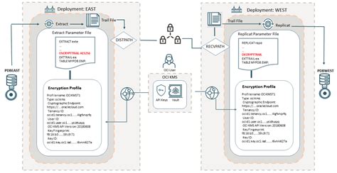 Read Online Oracle Goldengate Documentation 