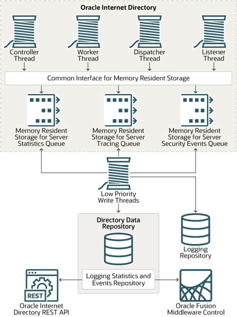 Full Download Oracle Internet Directory Documentation 
