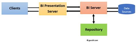 Full Download Oracle Obiee Documentation 