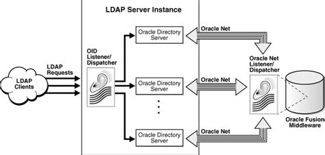 Full Download Oracle Oid Configuration Guide 