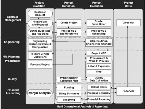 Read Oracle Project Manufacturing Implementation Guide 