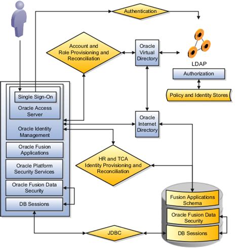Read Oracle Security Guide 