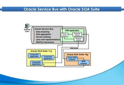 Full Download Oracle Soa Suite 11G Bgoug 