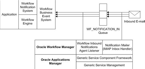 Read Oracle Workflow Administrator Guide 