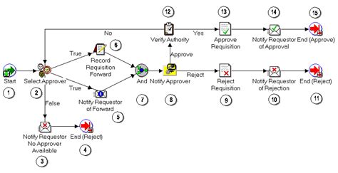 Read Oracle Workflow Developer Guide 