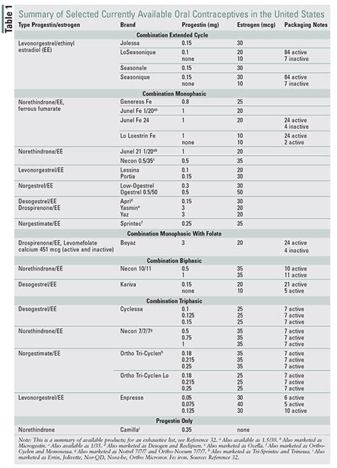 Oral Birth Control Chart