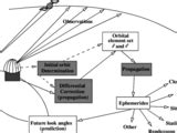 Orbit Determination Matlab