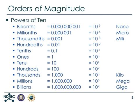 order of magnitude