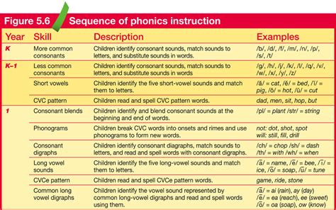 Order Of Phonics Instruction