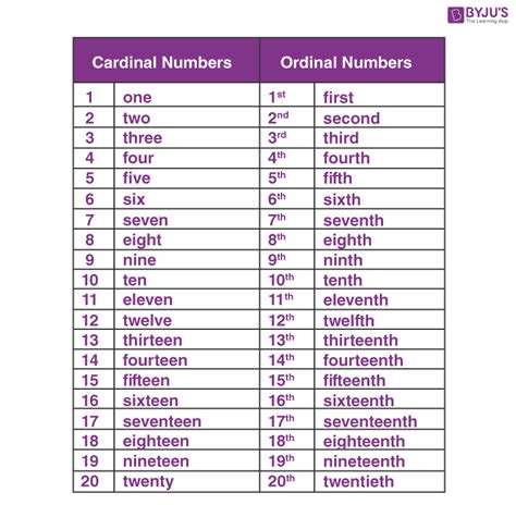 Ordinal Numbers Definition List From 1 To 100 Numbers Up To 100 - Numbers Up To 100