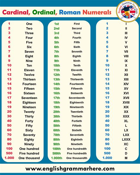 Ordinal Numbers In English Usage And Examples Games4esl Ordinal Number Worksheet - Ordinal Number Worksheet