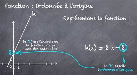 Ordonnée à L'origine