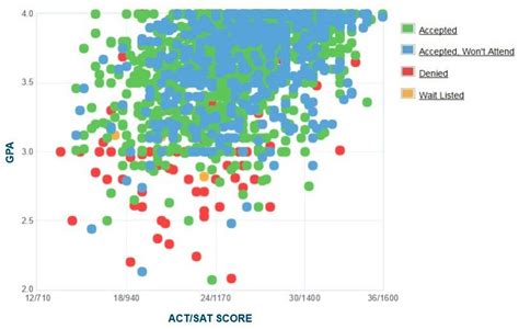 oregon state acceptance rate