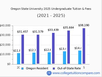 oregon state tuition