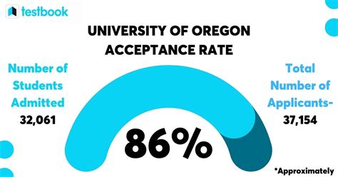 oregon tech acceptance rate