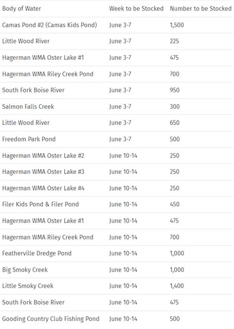 oregon trout stocking schedule