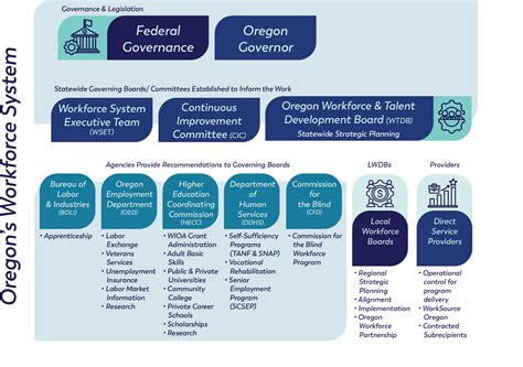 oregon workforce