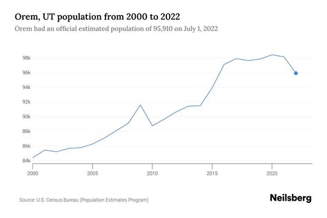 orem utah population
